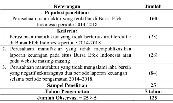 Tabel 4.1 Kriteria Pengambilan Sampel 