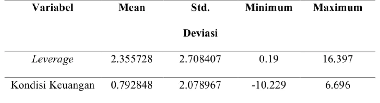 Tabel  5.5  Analisis  Statistik  Deskriptif  Berdasarkan  Leverage  dan  Kondisi  Keuangan  Variabel  Mean  Std