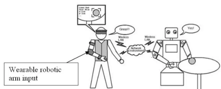 Gambar 1. Ilustrasi pengendalian lengan robot menggunakan WRAI. 