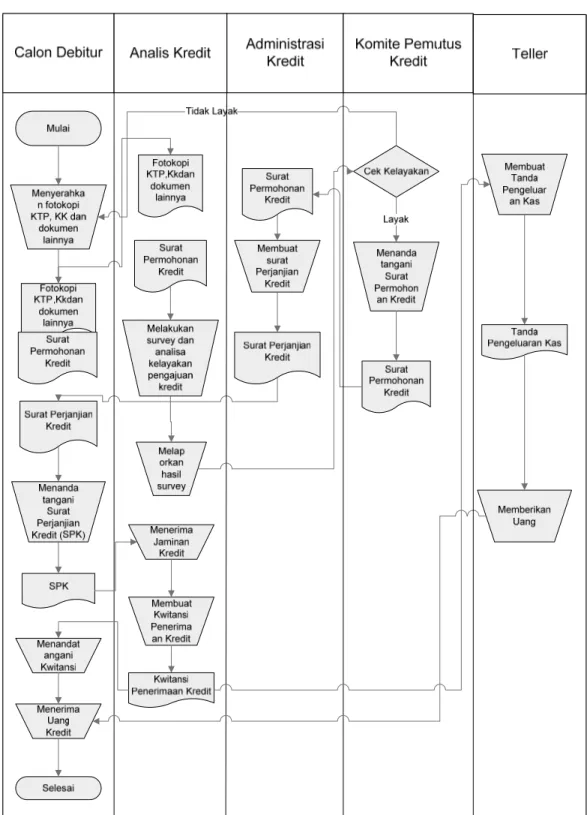 Gambar 3.3 Flowchart Proses Pengajuan dan Pemberian Kredit 