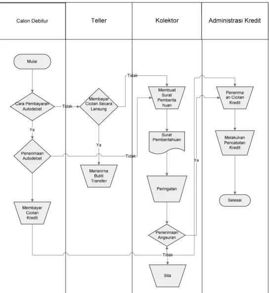 Gambar 3.4 Flowchart Proses Pembayaran Kredit 