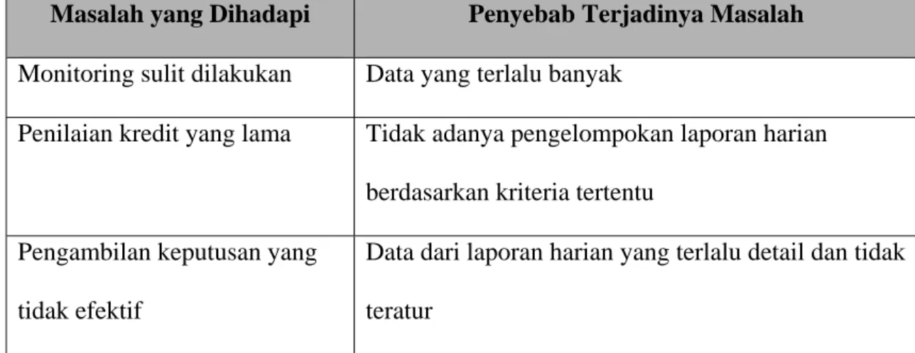 Tabel 3.2 Tabel Analisis Masalah 