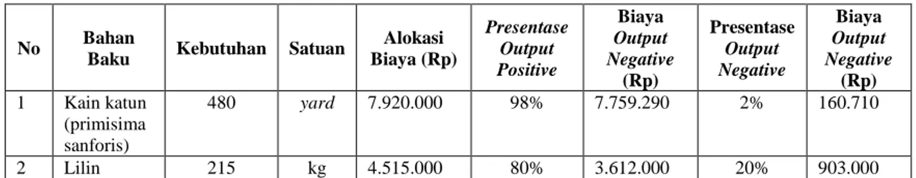 Tabel  4.1  Alokasi  Biaya  Bahan  Baku  Material  (Material  Cost),  Output  Positive  dan  Output Negative Pada Proses Produksi di Batik Sekarniti