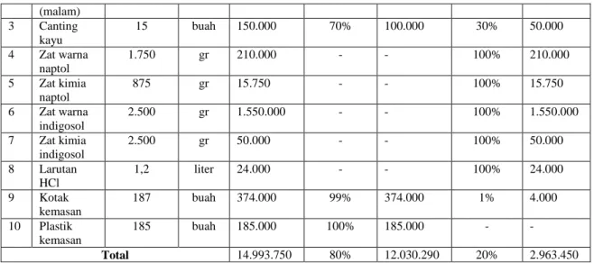 Tabel  4.1  menunjukkan  bahwa  dengan  presentase  output  positive  sebesar 80%,  yang  berarti  proses  produksi  Batik  Sekarniti  dapat  menyerap  biaya  bahan  baku  material  menjadi  PO  sebesar  Rp 