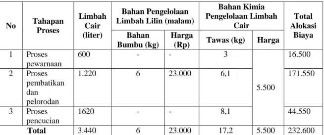 Tabel  4.4  Alokasi  Biaya  Pengelolaan  Limbah  (Disposal  Cost)  yang  Dihasilkan  dari  Beberapa Tahapan Proses Produksi di Batik Sekarniti