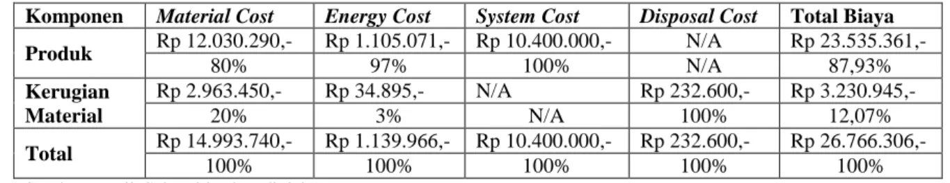 Tabel 4.5 Matriks Aliran Biaya Proses Produksi di Batik Sekarniti 