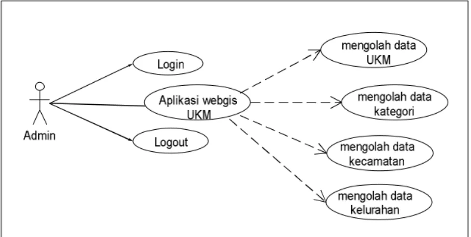 Gambar 3.1 Diagram Use Case Admin 