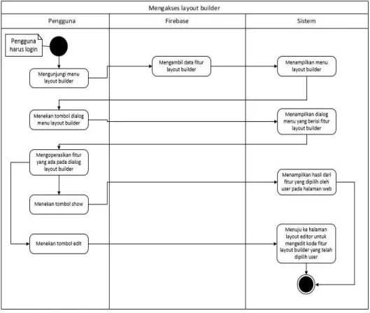 Gambar 3.5. Activity Diagram Layout Builder 