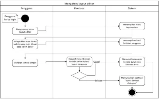 Gambar 3.6. Activity Diagram Layout Editor 