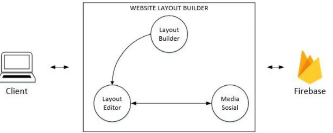 Gambar 3.2. Arsitektur Website Layout Builder 