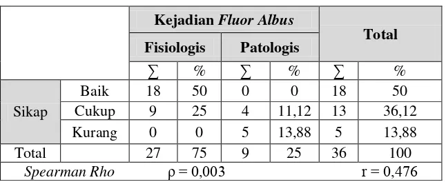 Tabel 2  Hubungan Sikap tentang Kebersihan Genitalia dengankejadian Fluor Albus Pada Remaja Putri di Pondok Pesantren Muhammadiyah Paciran – Lamongan, pada bulan Februari – Maret 2012
