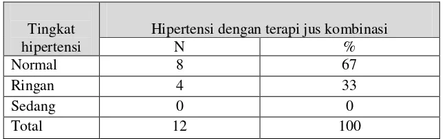 Tabel 2  Penilaian tingkat hipertensi sesudah diberikan jus seledri kombinasi wortel dan madu pada penderita hipertensi di Desa Karangrejo Kecamatan Manyar Kabupaten Gresik pada bulan Januari sampai Maret 2011