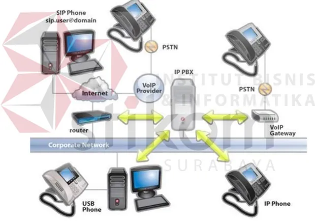 Gambar 2.2 Struktur jaringan VoIP secara umum (Febrianto, 2013) 