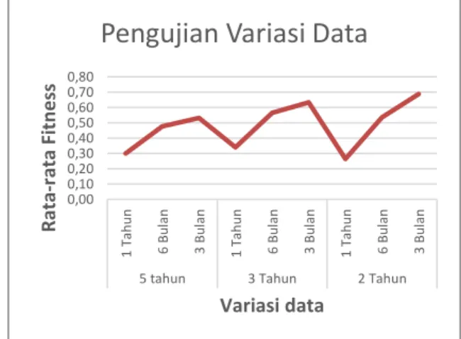 Gambar 19 - Grafik Hasil Pengujian Variasi Data 