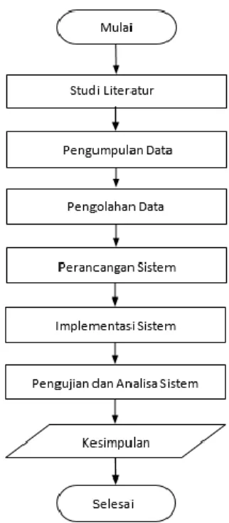 Gambar 3 – Diagram Alir Metodologi Penelitian  Tahap perancangan sistem ini terdiri dari dua  proses utama yaitu pelatihan SVR dan optimasi  parameter SVR menggunakan metode CGASA