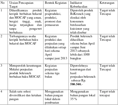 Tabel 2 Ketercapaian target luaran yang direncanakan 