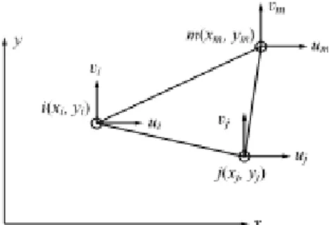 Gambar 1.4 model elemen segitiga 