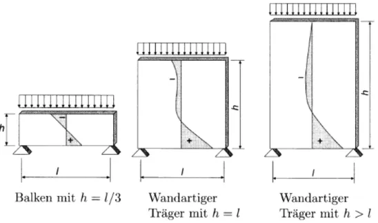 Gambar 1.5 keadaan tegangan antara balok biasa dengan balok tinggi(M. R ὄsler, 2002) 