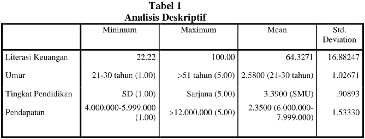 Tabel 1  Analisis Deskriptif 