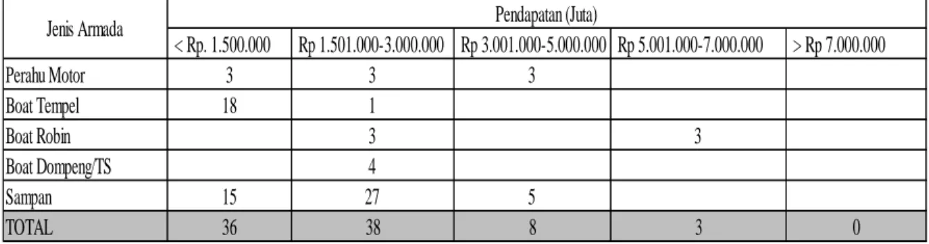 Tabel 2. Jenis armada terhadap pendapatan 