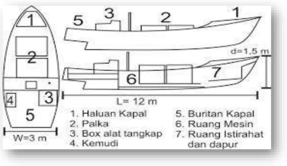 Gambar 1.2 : Struktur Kapal Pancing Tonda  Sumber: PPN Prigi 2019 