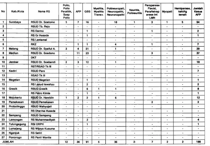 Tabel 1. Hasil Pengkajian Data Rumah Sakit (HRR) Kasus AFP &lt; 15 Tahun Januari 1999 - September 2000  F  B  3  D  3  m_ -