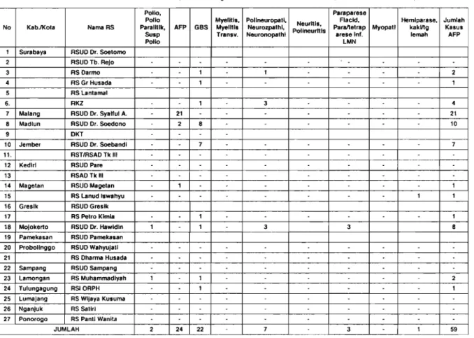 Tabel 2.  Jumlah Kasus AFP &lt; 15 Tahun Hasil Laporan Petugas Medical Record di RS Sampel Januari 1999  -  September 2000  2  'Pk 3 