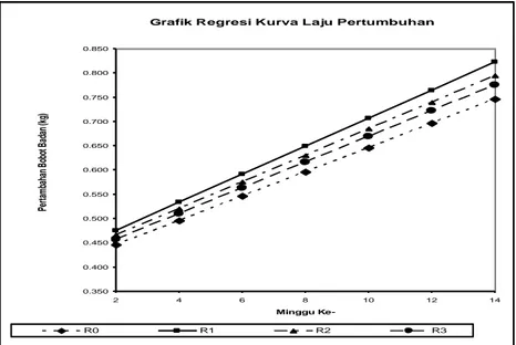 Gambar 1.  Grafik regresi laju pertumbuhan babi penelitian dari masing-masing perlakuan