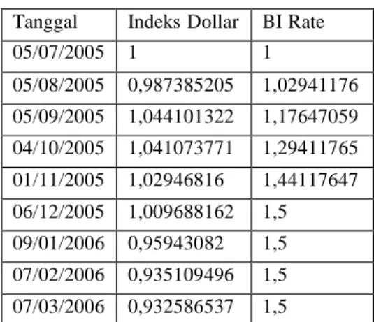 Grafik  yang  di  tunjukan  oleh  kurs  Dollar  maupun  suku  bunga    Bank    Indonesia    sama    sama    mengalami    naik  turun