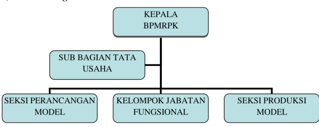 Gambar 1.1 Struktur Organisasi BPMRPK 