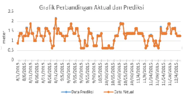 Gambar 16. Perbandingan data aktual dan  data prediksi 