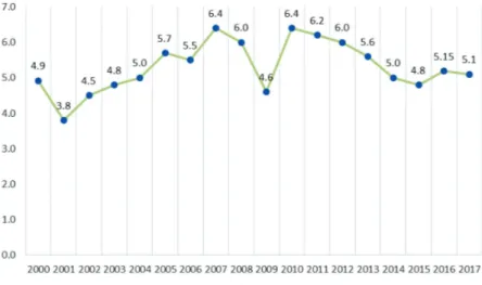 Grafik 1. Pertumbuhan Ekonomi Indonesia Tahun 2000 – 2017