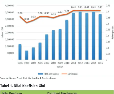 Grafik 2. Rasio Gini Indonesia dan PDB Per Kapita Indonesia