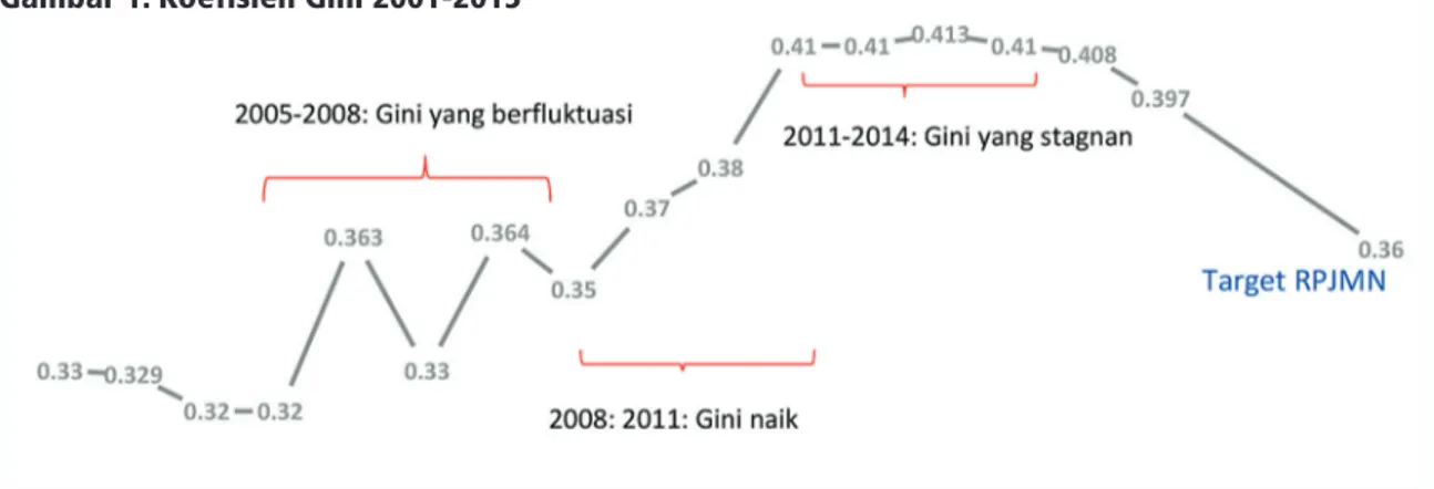 Gambar 1. Koefisien Gini 2001-2015