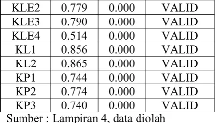 Tabel 4.5Hasil Uji Validitas