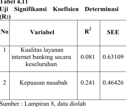 Tabel 4.11Uji Signifikansi Koefisien Determinasi