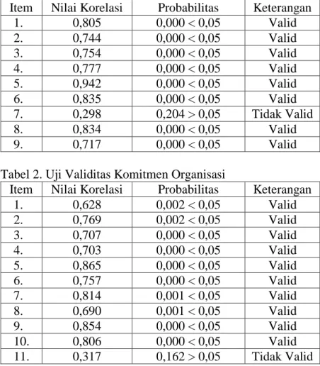 Tabel 1. Uji Validitas Instrument Budaya Organisasi 