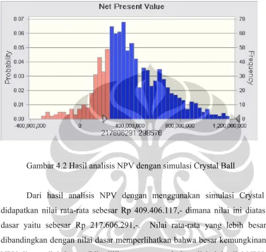 Gambar 4.2 Hasil analisis NPV dengan simulasi Crystal Ball