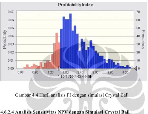 Gambar 4.4 Hasil analisis PI dengan simulasi Crystal Ball