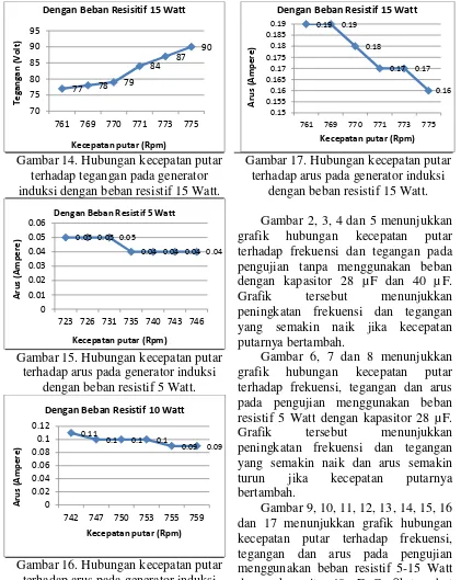 grafik Gambar 6, 7 dan 8 menunjukkan hubungan kecepatan putar terhadap frekuensi, tegangan dan arus pada pengujian menggunakan beban resistif 5 Watt dengan kapasitor 28 µF