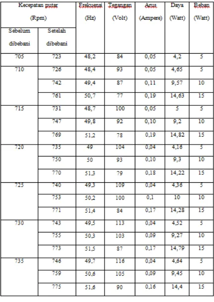 Tabel 3. Pengujian generator induksi 