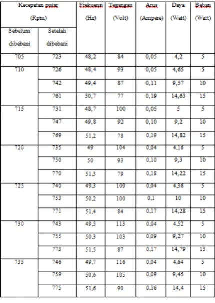 Tabel 3. Pengujian generator induksi 