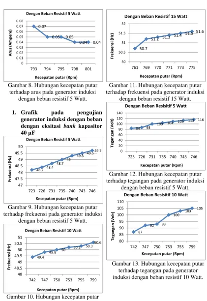 Gambar 8. Hubungan kecepatan putar 