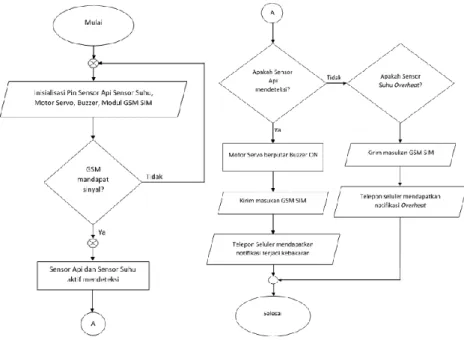 Diagram alir diatas guna penggambaran alur kerja dari sistem yaitu menginisialisasi  sensor api, sensor suhu, motor servo, buzzer dan modul GSM SIM kemudian GSM akan  mencari sinyal  terlebih  dahulu  agar  sistem  dapat  bekerja  dengan  benar