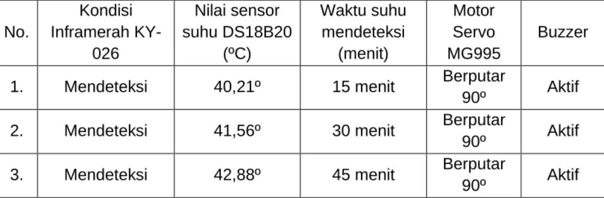 Tabel 3. Hasil Pengujian Motor Servo MG995 dan Buzzer  No.  Kondisi  Inframerah  KY-026  Nilai sensor  suhu DS18B20 (ºC)  Waktu suhu mendeteksi (menit)  Motor  Servo  MG995  Buzzer 