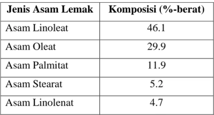 Tabel 2. Kandungan asam lemak pada minyak jarak pagar  Jenis Asam Lemak  Komposisi (%-berat) 