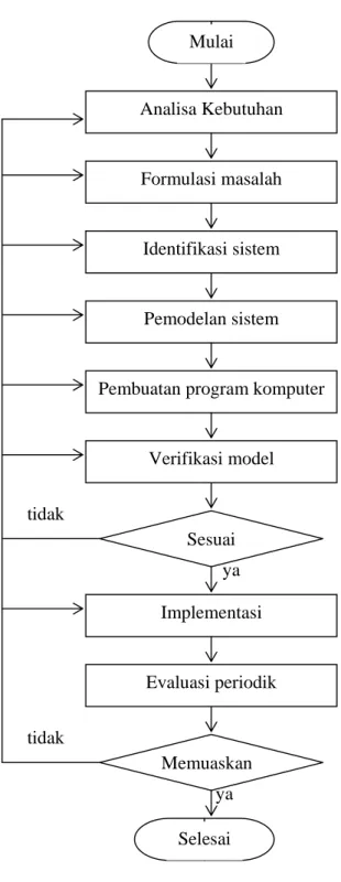 Gambar 4. Tahapan kerja pendekatan sistem (Manetch dan Park, 1977 di dalam  Eriyatno, 1999) 