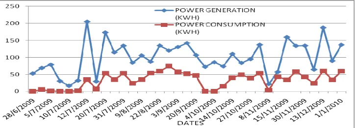 Figure 1. Total generation by the hybrid power plant and consumption of this power  