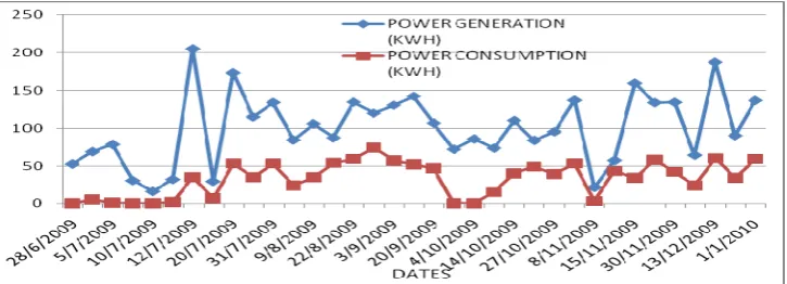 Figure 1. Total generation by the hybrid power plant and consumption of this power  