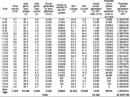 Table 2. Month wise power generation and its consumption  for the period from June to December 2009 